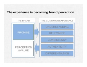 Experience is brand perception